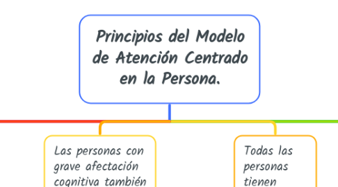 Mind Map: Principios del Modelo de Atención Centrado en la Persona.