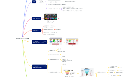 Mind Map: 第1章 SNSマーケの全体像