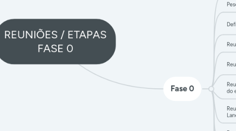 Mind Map: REUNIÕES / ETAPAS FASE 0