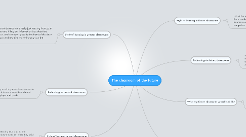 Mind Map: The classroom of the future