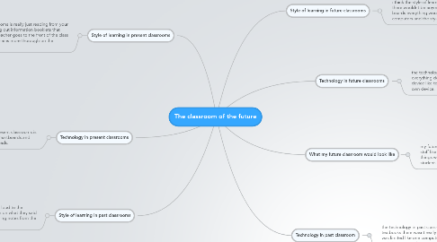 Mind Map: The classroom of the future