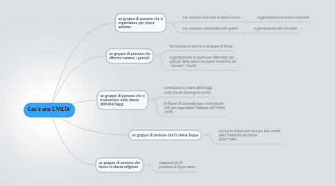 Mind Map: Cos'è una CIVILTA'