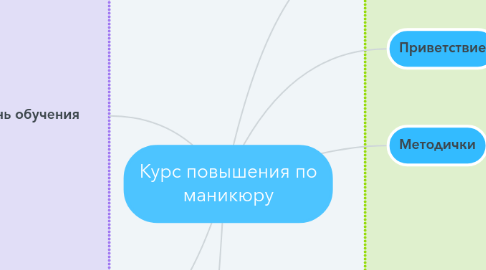 Mind Map: Курс повышения по маникюру