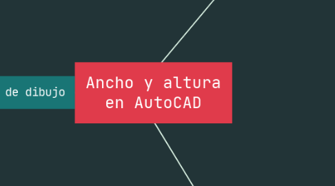 Mind Map: Ancho y altura en AutoCAD