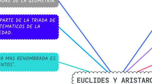 Mind Map: EUCLIDES Y ARISTARCO