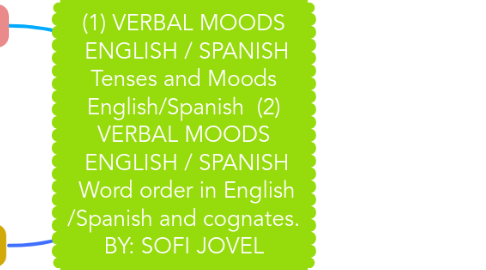 Mind Map: (1) VERBAL MOODS ENGLISH / SPANISH Tenses and Moods English/Spanish (2) VERBAL MOODS ENGLISH / SPANISH Word order in English /Spanish and cognates. BY: SOFI JOVEL