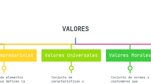 Mind Map: VALORES