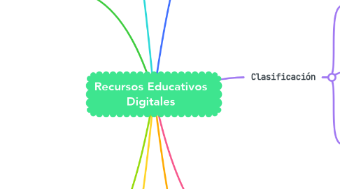 Mind Map: Recursos Educativos Digitales