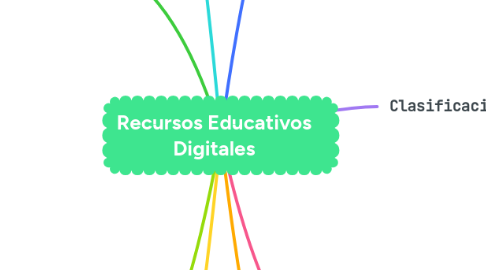 Mind Map: Recursos Educativos Digitales