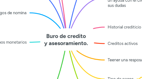 Mind Map: Buro de credito y asesoramiento.