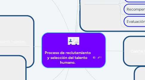 Mind Map: Proceso de reclutamiento y selección del talento humano.