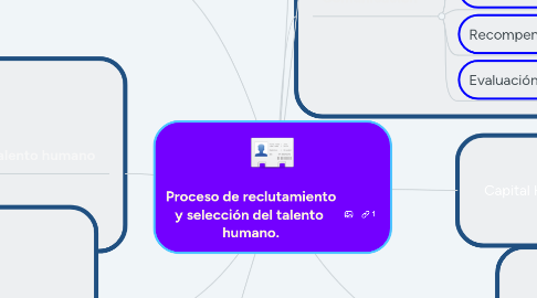 Mind Map: Proceso de reclutamiento y selección del talento  humano.