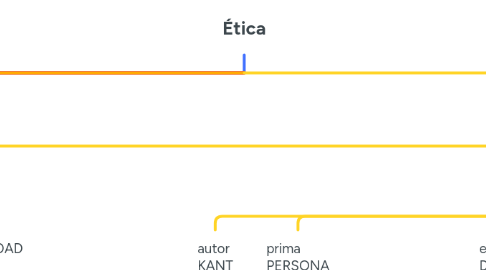 Mind Map: Ética