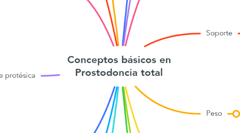 Mind Map: Conceptos básicos en Prostodoncia total