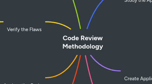 Mind Map: Code Review Methodology