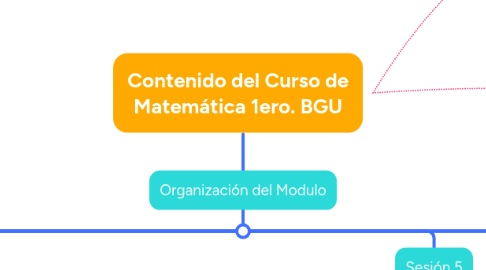 Mind Map: Contenido del Curso de Matemática 1ero. BGU