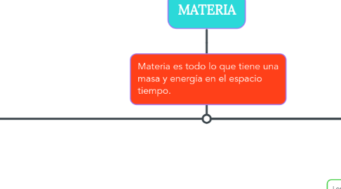 Mind Map: MATERIA