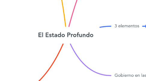 Mind Map: El Estado Profundo