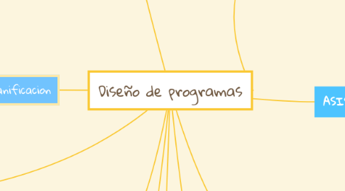 Mind Map: Diseño de programas