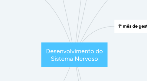 Mind Map: Desenvolvimento do Sistema Nervoso