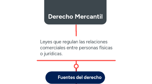 Mind Map: Derecho Mercantil