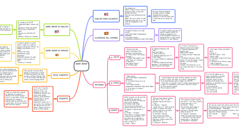 Mind Map: WORD ORDER