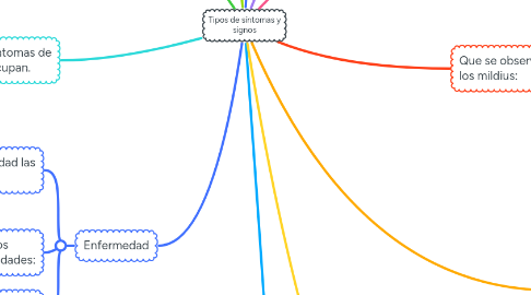 Mind Map: Tipos de síntomas y signos