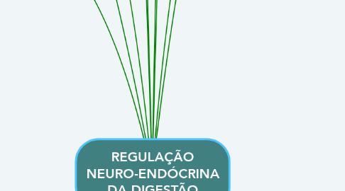 Mind Map: REGULAÇÃO NEURO-ENDÓCRINA DA DIGESTÃO