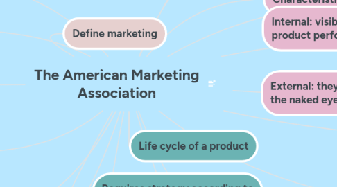 Mind Map: The American Marketing Association
