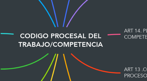 Mind Map: CODIGO PROCESAL DEL TRABAJO/COMPETENCIA