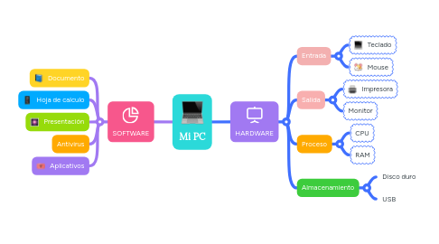 Mind Map: Mi PC