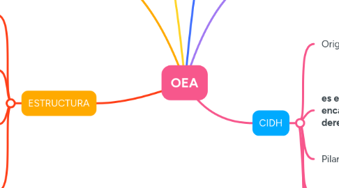 Mind Map: OEA