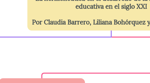 Mind Map: La hermenéutica en el desarrollo de la investigación educativa en el siglo XXI  Por Claudia Barrero, Liliana Bohórquez y Martha Mejía