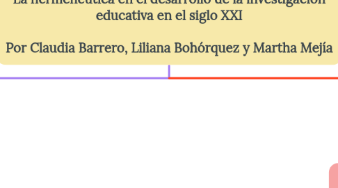Mind Map: La hermenéutica en el desarrollo de la investigación educativa en el siglo XXI Por Claudia Barrero, Liliana Bohórquez y Martha Mejía