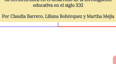 Mind Map: La hermenéutica en el desarrollo de la investigación educativa en el siglo XXI  Por Claudia Barrero, Liliana Bohórquez y Martha Mejía