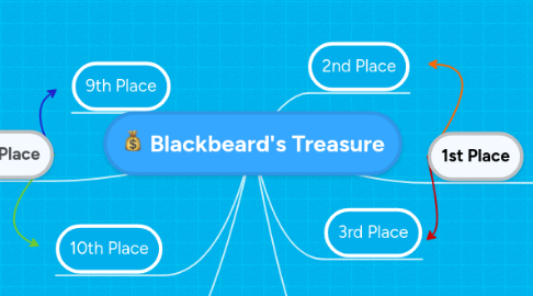 Mind Map: Blackbeard's Treasure