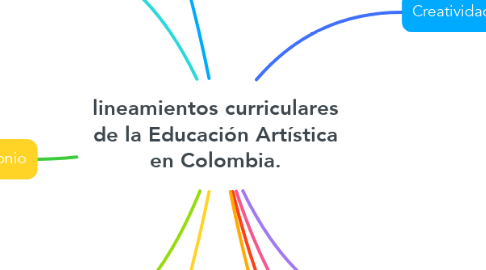 Mind Map: lineamientos curriculares de la Educación Artística en Colombia.