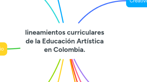 Mind Map: lineamientos curriculares de la Educación Artística en Colombia.