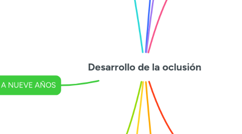 Mind Map: Desarrollo de la oclusión