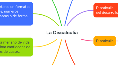 Mind Map: La Discalculia