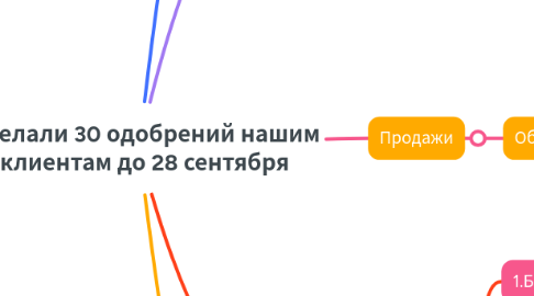 Mind Map: Сделали 30 одобрений нашим клиентам до 28 сентября