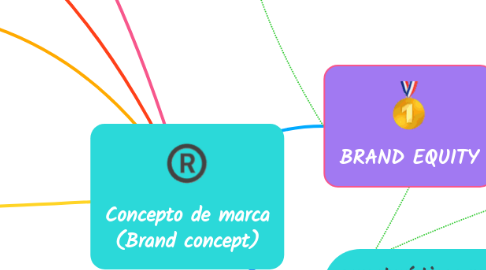 Mind Map: Concepto de marca (Brand concept)