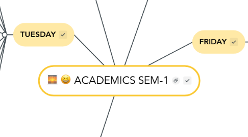 Mind Map: ACADEMICS SEM-1