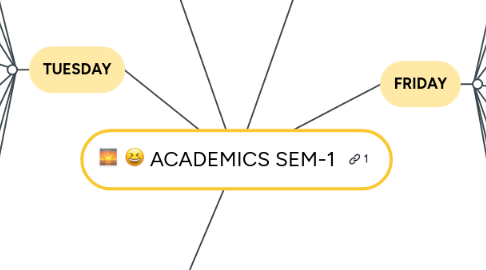 Mind Map: ACADEMICS