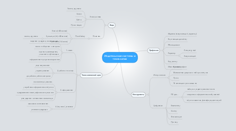 Mind Map: Издательские системы и технологии