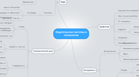 Mind Map: Издательские системы и технологии