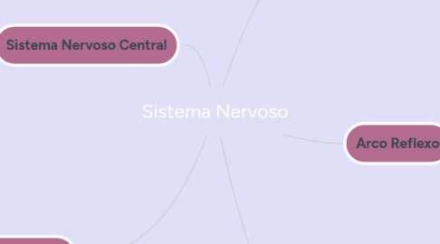Mind Map: Sistema Nervoso