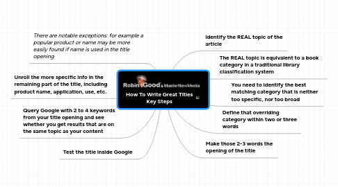 Mind Map: How To Write Great Titles Key Steps