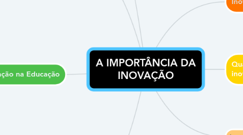 Mind Map: A IMPORTÂNCIA DA INOVAÇÃO