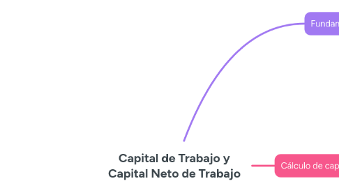 Mind Map: Capital de Trabajo y Capital Neto de Trabajo